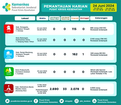 Infografis Pemantauan Harian Pusat Krisis Kesehatan 11 November 2021