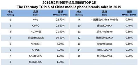 2019年手机市场面面观：华为强硬，苹果服软？ Apple