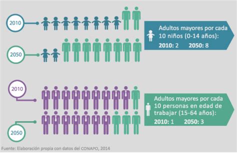 ¿cómo Será Envejecer En México En Unos Años