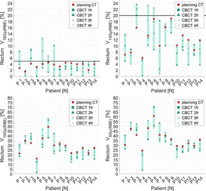 Frontiers Dosimetric Impact Of Inter Fraction Anatomical Changes In