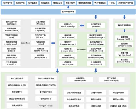 互联网医疗 Q医疗·医疗信息化平台