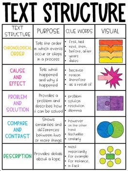 Text Structures Anchor Chart By Moore Anchor Charts Tpt