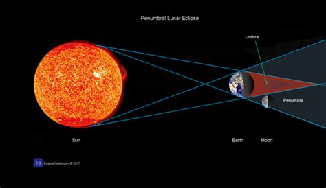 Phenomenal Facts behind Lunar Eclipse - Wartalaap