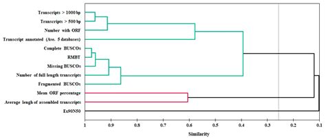 Normalized Workflow To Optimize Hybrid De Novo Transcriptome Assembly