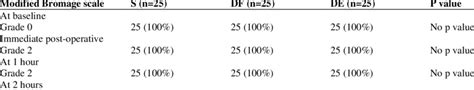 Comparison Of Modified Bromage Scale Between Group S Df And De