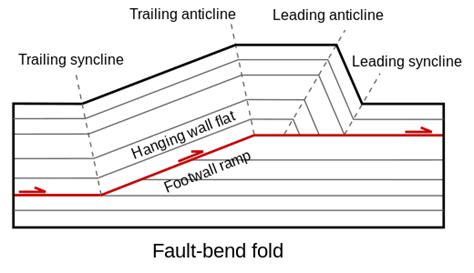 Fault (geology) - Wikipedia