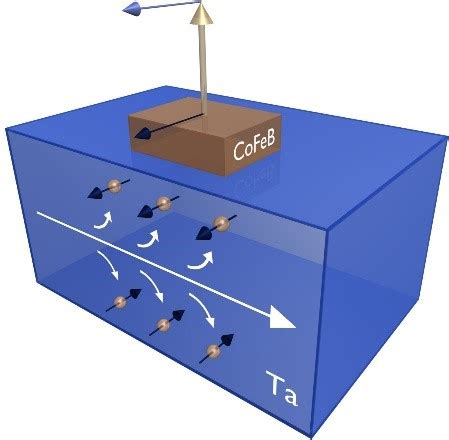 Theory Of Spin Orbit Torque NIST