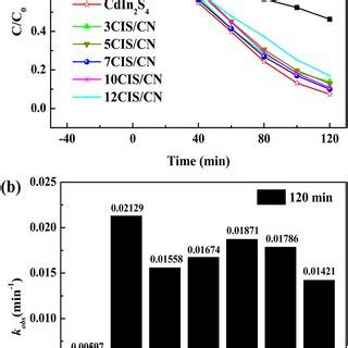 A The Photocatalytic Degradation And B Rate Constant Of Naked G C N