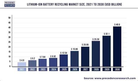 Lithium-ion Battery Recycling Market Size To Exceed US$ 40.6 Billion By ...