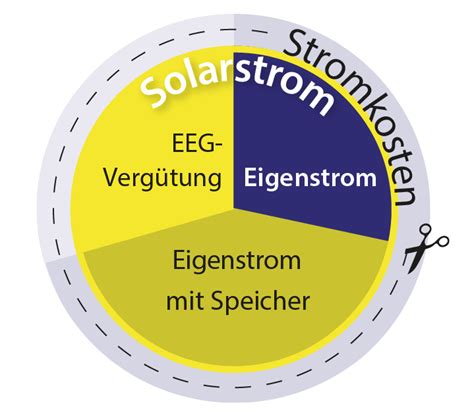 Eigenstrom MO MENT ENERGY