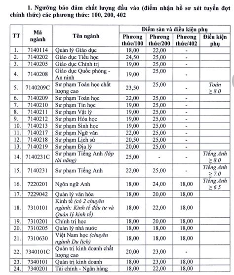 Điểm sàn xét tuyển Trường Đại học Vinh cao nhất 25 điểm Tổng liên