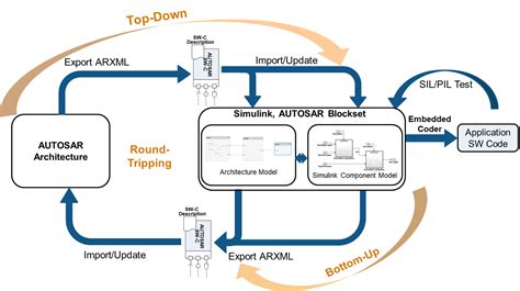 Configuring A Simulink Model For AUTOSAR Guy On Simulink MATLAB