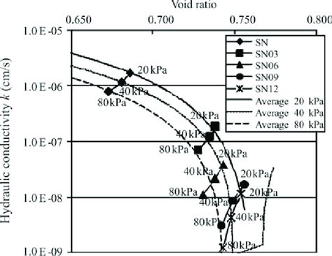 Hydraulic Conductivity K Vs Void Ratio E Under Different