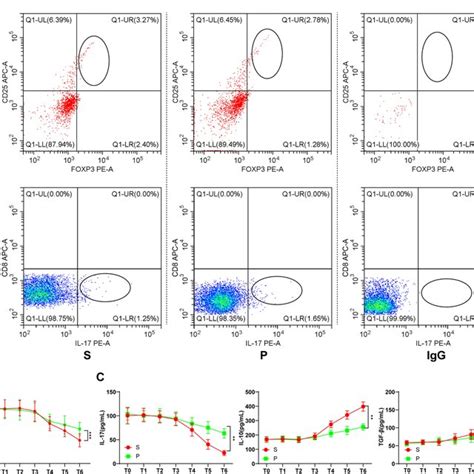 Effects Of Different Anesthesia On The Ratio Of Th Treg Cell In