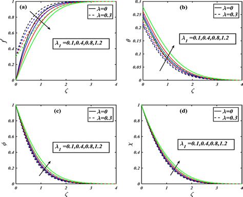 Graph of ${\lambda }_{1}$ (a) $f^{\prime} ,$ (b) $\theta ,$ (c) $\phi ...