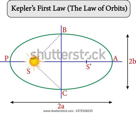 Keplers First Law Law Orbits Each Stock Vector Royalty Free