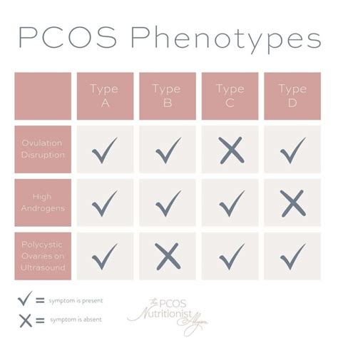 Types Of Pcos Which Is Your Type How To Treat It The Pcos