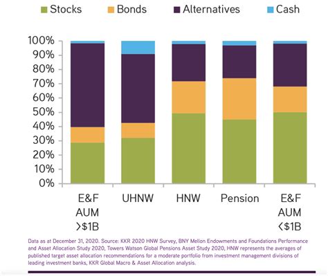 How Do The Wealthy Invest