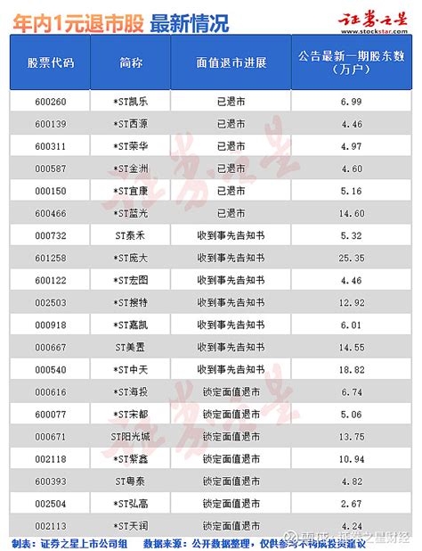 176万股民踩雷！警惕这些退市股名单 随着全面注册制落地，a股市场壳资源价值急速下降，叠加多元退市制度不断完善，2023年以来，各类退市