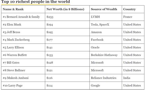 Top 10 cei mai bogați oameni din lume în 2024