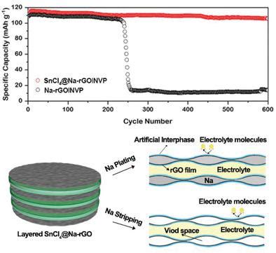 Long Cycle Life And High Rate Sodium Metal Batteries Enabled By