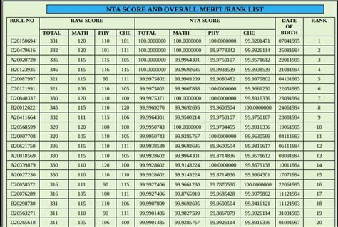 MARKS vs PERCENTILE vs RANK - JEE MAINS 2022 ( Page 2 )