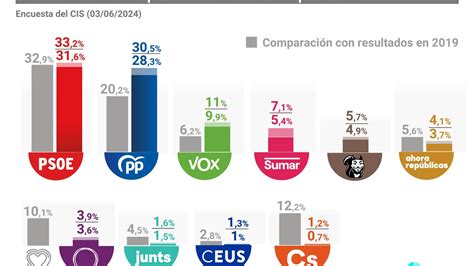 El Cis Sigue Dando Vencedor Al Psoe En Las Europeas Pero Con El Pp Más