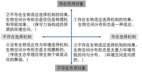 科学网—生物适应性（选择机制作用对象）与选择机制的四象限图 肖隆文的博文