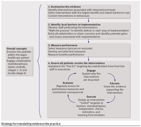 “4e” Framework For Knowledge Dissemination And Utilization