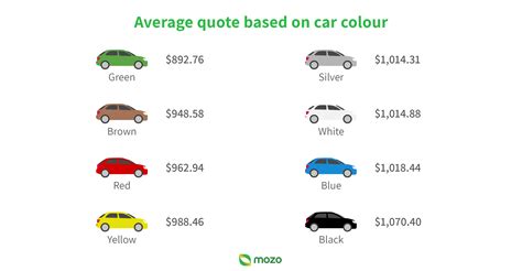 Does car colour really affect insurance premiums?