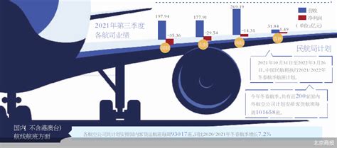 民航业亏损持续 三季度仅一家廉航盈利新闻推荐北京商报财经传媒集团