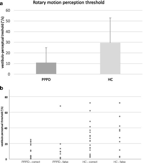 A Rotary Motion Perception Threshold Thresholds For Initial Rotary