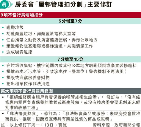 公屋扣分下周「加辣」 4行為扣分倍增 20231212 港聞 每日明報 明報新聞網