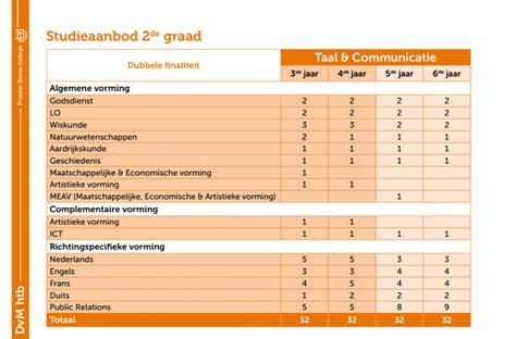 Da Taal And Communicatie Dvm Htb Aalst