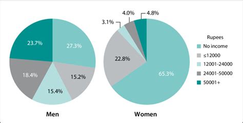 7 Elderly By Annual Personal Income By Sex West Bengal 2011