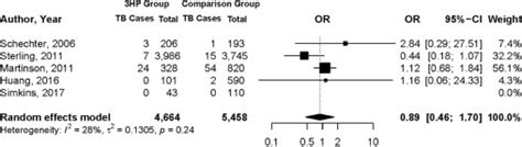 Isoniazid Rifapentine For Latent Tuberculosis Infection A Systematic Review And Meta Analysis