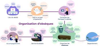 Organisation des obsèques 12 étapes importantes 2025