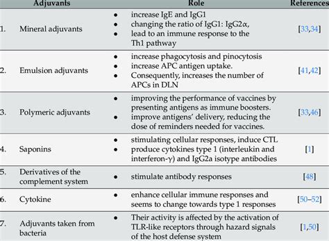 Types Of Adjuvants And Their Roles Download Scientific Diagram