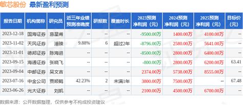 敏芯股份：有知名机构聚鸣投资，高毅资产参与的多家机构于12月20日调研我司公司产品基金