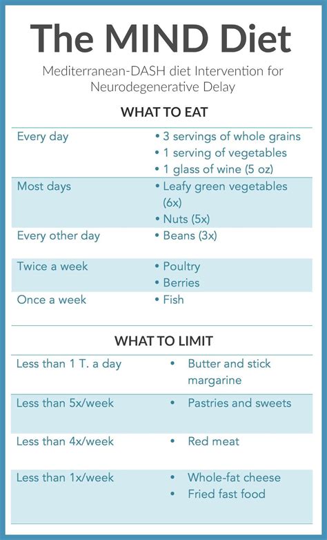 Printable Mind Diet Food List