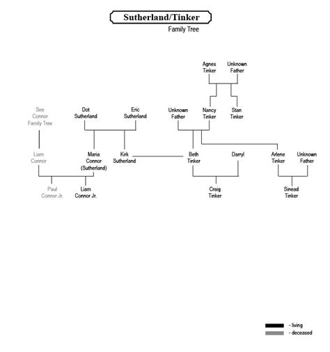 Corrie Connections