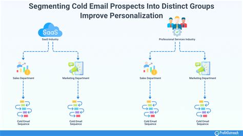 Cold Email Personalization Ultimate Guide For Profitoutreach