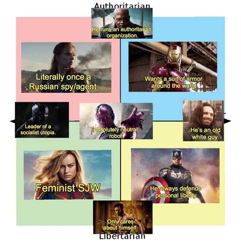 The Marvel Political Compass R Politicalcompassmemes