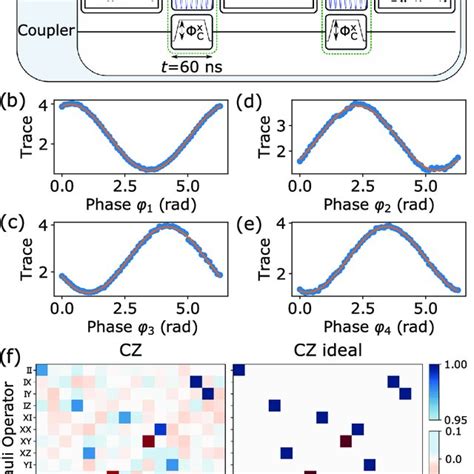 Controlled Z Gate Calibration And Quantum Process Tomography Results A