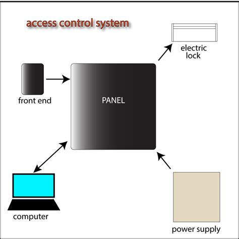 Access Control System Basics Hubpages