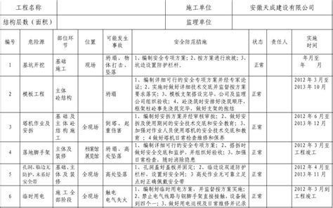 施工现场危险源公示牌word文档在线阅读与下载免费文档