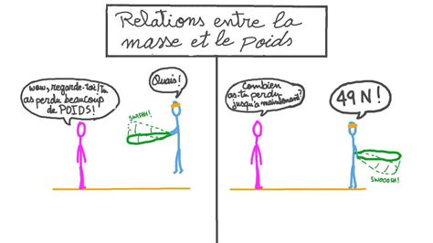 Vid O De La Le On Relation Entre La Masse Et Le Poids Nagwa