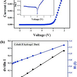 A Current Voltage I V Characteristics Inset Log I Vs V Graph