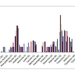 Frequency Of Amino Acids In The Hvr Of Samples Responding Differently