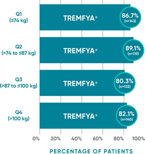 TREMFYA® vs COSENTYX® Data: Moderate to Severe Plaque PsO | TREMFYA ...